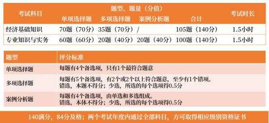 中级经济师考试题型