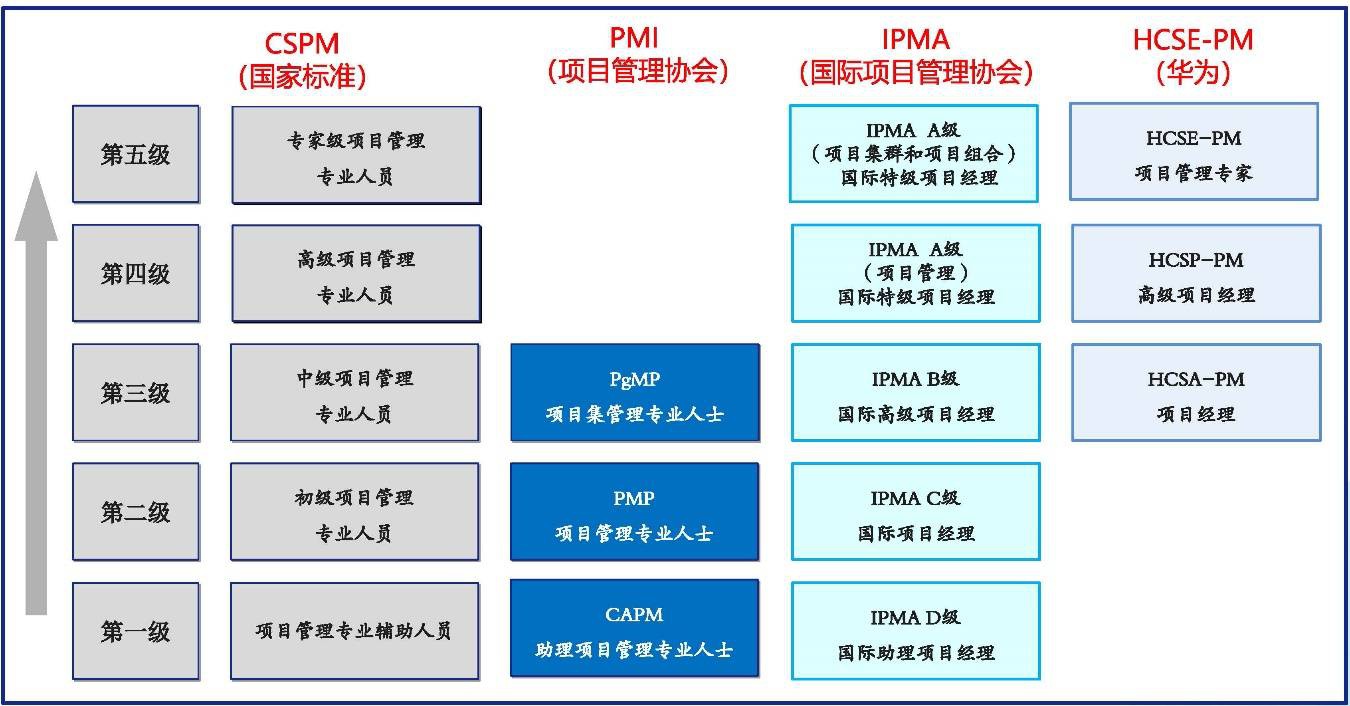 PMP证书可免考增持